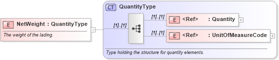 XSD Diagram of NetWeight in schema pidxlib_xsd (PIDX - Petroleum Industry Data Exchange)