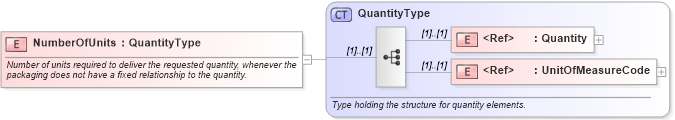 XSD Diagram of NumberOfUnits in schema pidxlib_xsd (PIDX - Petroleum Industry Data Exchange)