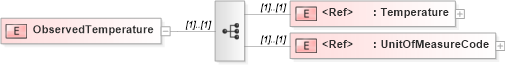 XSD Diagram of ObservedTemperature in schema pidxlib_xsd (PIDX - Petroleum Industry Data Exchange)