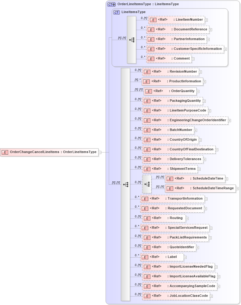 XSD Diagram of OrderChangeCancelLineItems in schema pidxlib_xsd (PIDX - Petroleum Industry Data Exchange)