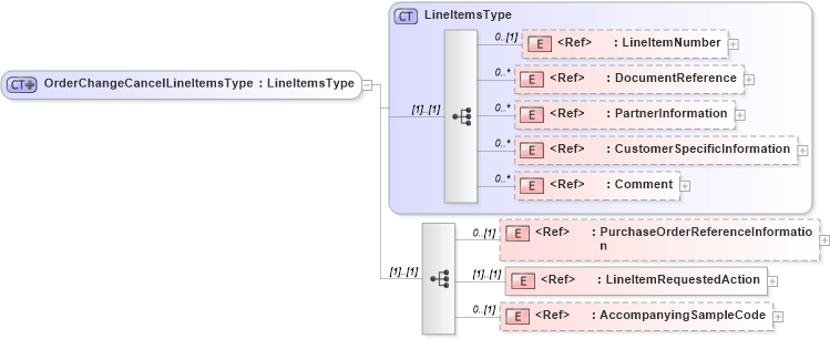 XSD Diagram of OrderChangeCancelLineItemsType in schema pidxlib_xsd (PIDX - Petroleum Industry Data Exchange)