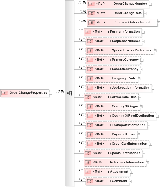 XSD Diagram of OrderChangeProperties in schema orderchange_xsd (PIDX - Petroleum Industry Data Exchange)