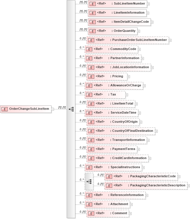 XSD Diagram of OrderChangeSubLineItem in schema orderchange_xsd (PIDX - Petroleum Industry Data Exchange)