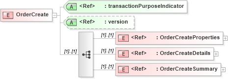 XSD Diagram of OrderCreate in schema ordercreate_xsd (PIDX - Petroleum Industry Data Exchange)