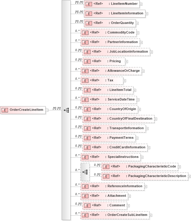 XSD Diagram of OrderCreateLineItem in schema ordercreate_xsd (PIDX - Petroleum Industry Data Exchange)