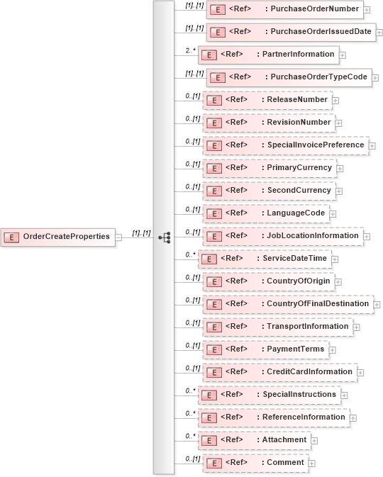 XSD Diagram of OrderCreateProperties in schema ordercreate_xsd (PIDX - Petroleum Industry Data Exchange)