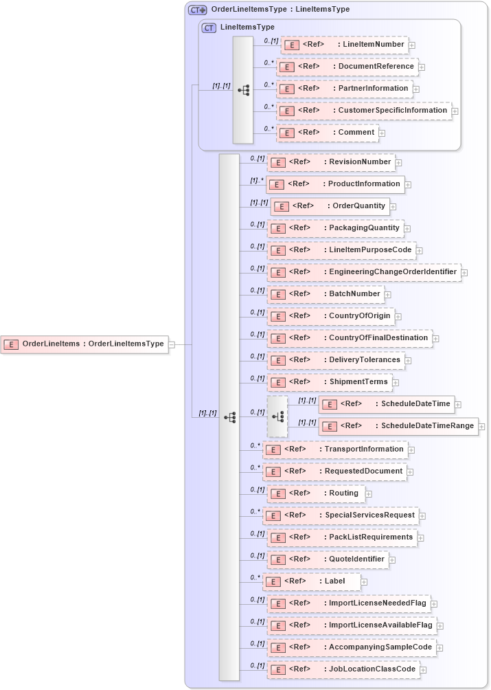 XSD Diagram of OrderLineItems in schema pidxlib_xsd (PIDX - Petroleum Industry Data Exchange)