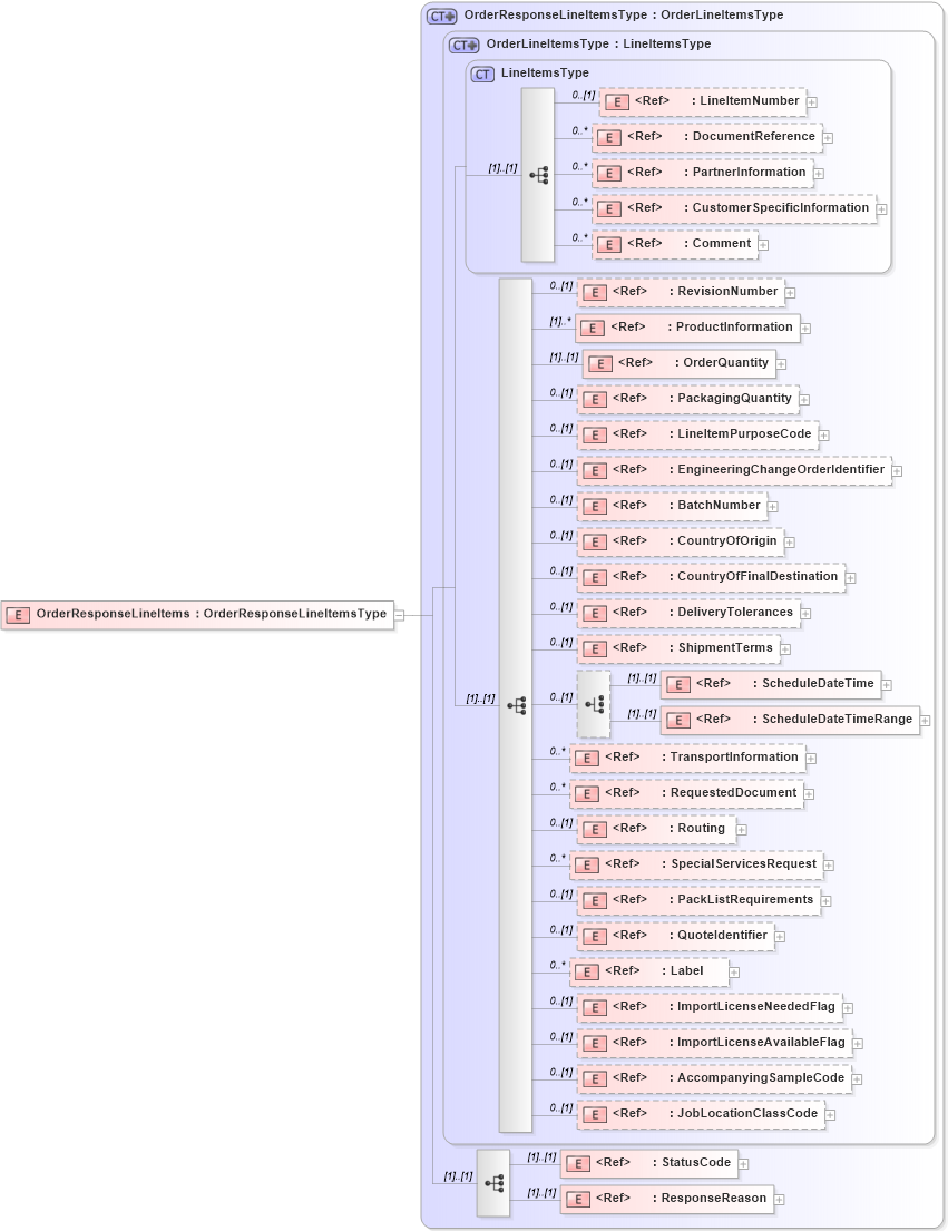 XSD Diagram of OrderResponseLineItems in schema pidxlib_xsd (PIDX - Petroleum Industry Data Exchange)