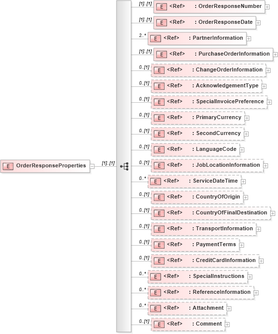 XSD Diagram of OrderResponseProperties in schema orderresponse_xsd (PIDX - Petroleum Industry Data Exchange)