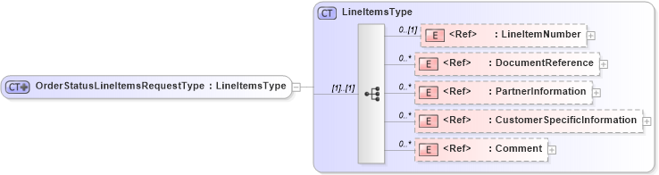 XSD Diagram of OrderStatusLineItemsRequestType in schema pidxlib_xsd (PIDX - Petroleum Industry Data Exchange)