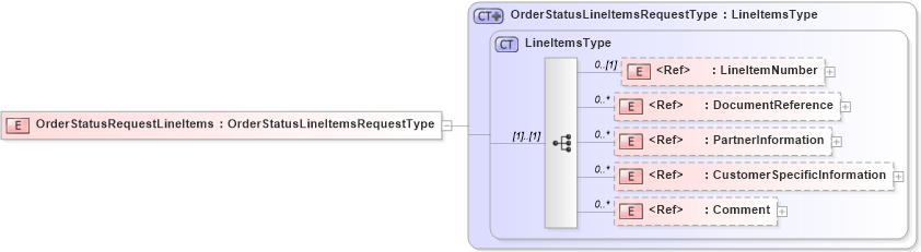 XSD Diagram of OrderStatusRequestLineItems in schema pidxlib_xsd (PIDX - Petroleum Industry Data Exchange)