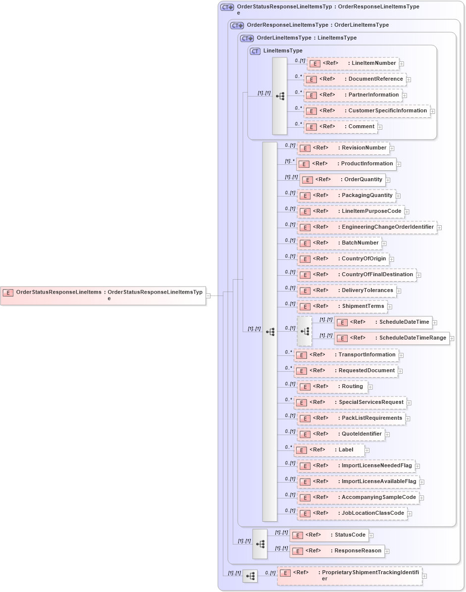 XSD Diagram of OrderStatusResponseLineItems in schema pidxlib_xsd (PIDX - Petroleum Industry Data Exchange)