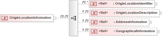 XSD Diagram of OriginLocationInformation in schema pidxlib_xsd (PIDX - Petroleum Industry Data Exchange)