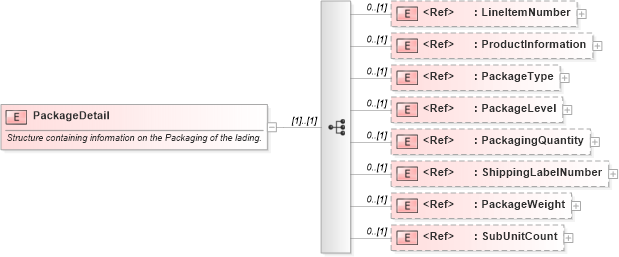 XSD Diagram of PackageDetail in schema pidxlib_xsd (PIDX - Petroleum Industry Data Exchange)