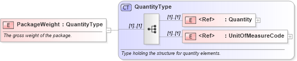 XSD Diagram of PackageWeight in schema pidxlib_xsd (PIDX - Petroleum Industry Data Exchange)