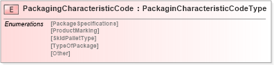 XSD Diagram of PackagingCharacteristicCode in schema pidxlib_xsd (PIDX - Petroleum Industry Data Exchange)