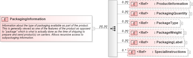 XSD Diagram of PackagingInformation in schema pidxlib_xsd (PIDX - Petroleum Industry Data Exchange)