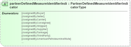 XSD Diagram of partnerDefinedMeasureIdentifierIndicator in schema pidxlib_xsd (PIDX - Petroleum Industry Data Exchange)