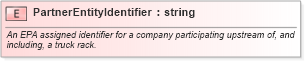 XSD Diagram of PartnerEntityIdentifier in schema pidxlib_xsd (PIDX - Petroleum Industry Data Exchange)