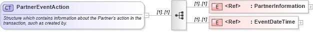 XSD Diagram of PartnerEventAction in schema pidxlib_xsd (PIDX - Petroleum Industry Data Exchange)
