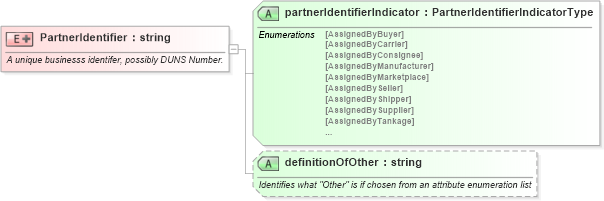 XSD Diagram of PartnerIdentifier in schema pidxlib_xsd (PIDX - Petroleum Industry Data Exchange)