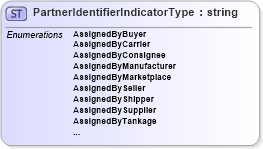 XSD Diagram of PartnerIdentifierIndicatorType in schema pidxcodelists_xsd (PIDX - Petroleum Industry Data Exchange)