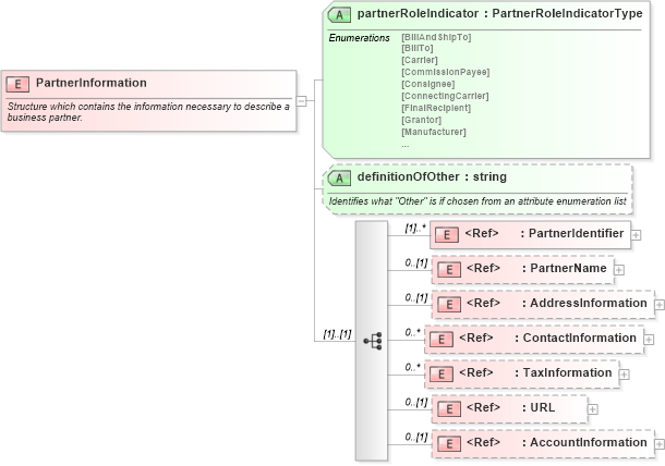 XSD Diagram of PartnerInformation in schema pidxlib_xsd (PIDX - Petroleum Industry Data Exchange)