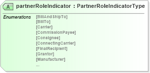 XSD Diagram of partnerRoleIndicator in schema pidxlib_xsd (PIDX - Petroleum Industry Data Exchange)