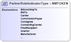 XSD Diagram of PartnerRoleIndicatorType in schema pidxcodelists_xsd (PIDX - Petroleum Industry Data Exchange)