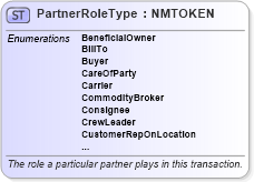 XSD Diagram of PartnerRoleType in schema pidxcodelists_xsd (PIDX - Petroleum Industry Data Exchange)