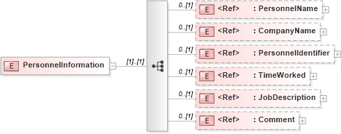 XSD Diagram of PersonnelInformation in schema pidxlib_xsd (PIDX - Petroleum Industry Data Exchange)