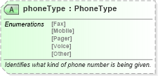 XSD Diagram of phoneType in schema pidxlib_xsd (PIDX - Petroleum Industry Data Exchange)