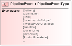 XSD Diagram of PipelineEvent in schema pidxlib_xsd (PIDX - Petroleum Industry Data Exchange)