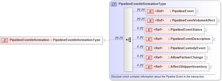 XSD Diagram of PipelineEventInformation in schema pidxlib_xsd (PIDX - Petroleum Industry Data Exchange)