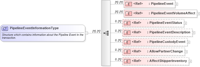 XSD Diagram of PipelineEventInformationType in schema pidxlib_xsd (PIDX - Petroleum Industry Data Exchange)