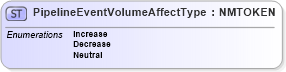 XSD Diagram of PipelineEventVolumeAffectType in schema pidxcodelists_xsd (PIDX - Petroleum Industry Data Exchange)