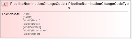 XSD Diagram of PipelineNominationChangeCode in schema pidxlib_xsd (PIDX - Petroleum Industry Data Exchange)