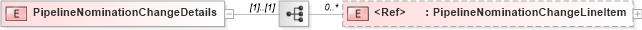 XSD Diagram of PipelineNominationChangeDetails in schema pipelinenominationchange_xsd (PIDX - Petroleum Industry Data Exchange)