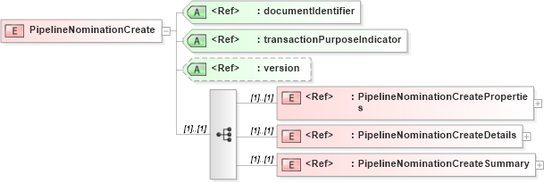 XSD Diagram of PipelineNominationCreate in schema pipelinenominationcreate_xsd (PIDX - Petroleum Industry Data Exchange)