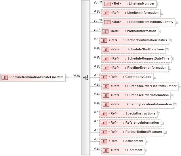 XSD Diagram of PipelineNominationCreateLineItem in schema pipelinenominationcreate_xsd (PIDX - Petroleum Industry Data Exchange)