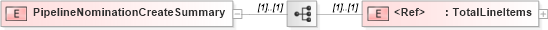 XSD Diagram of PipelineNominationCreateSummary in schema pipelinenominationcreate_xsd (PIDX - Petroleum Industry Data Exchange)