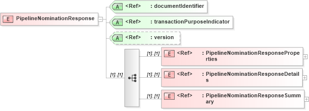 XSD Diagram of PipelineNominationResponse in schema pipelinenominationresponse_xsd (PIDX - Petroleum Industry Data Exchange)