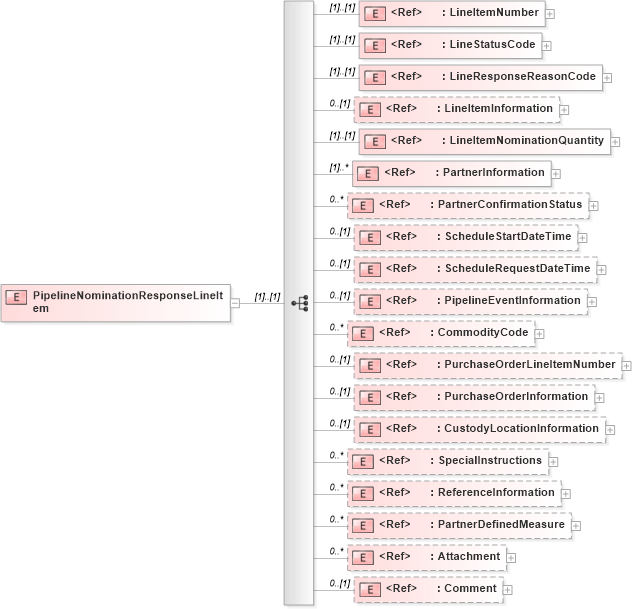XSD Diagram of PipelineNominationResponseLineItem in schema pipelinenominationresponse_xsd (PIDX - Petroleum Industry Data Exchange)