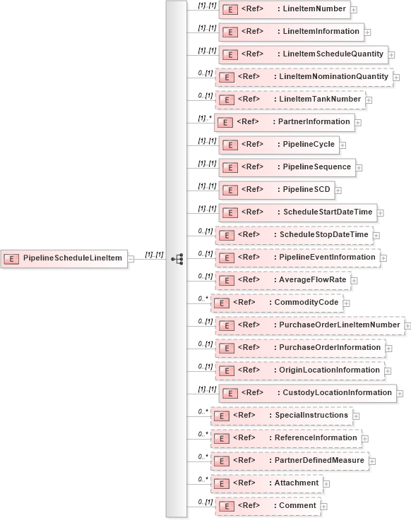 XSD Diagram of PipelineScheduleLineItem in schema pipelineschedule_xsd (PIDX - Petroleum Industry Data Exchange)