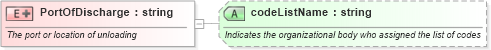 XSD Diagram of PortOfDischarge in schema pidxlib_xsd (PIDX - Petroleum Industry Data Exchange)