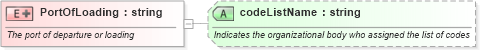 XSD Diagram of PortOfLoading in schema pidxlib_xsd (PIDX - Petroleum Industry Data Exchange)