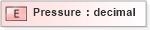 XSD Diagram of Pressure in schema pidxlib_xsd (PIDX - Petroleum Industry Data Exchange)