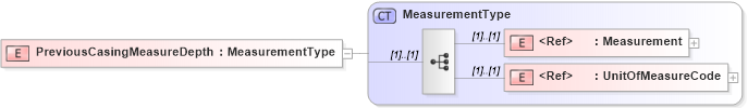 XSD Diagram of PreviousCasingMeasureDepth in schema cementingtemplate_xsd (PIDX - Petroleum Industry Data Exchange)