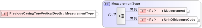 XSD Diagram of PreviousCasingTrueVerticalDepth in schema cementingtemplate_xsd (PIDX - Petroleum Industry Data Exchange)