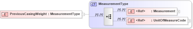 XSD Diagram of PreviousCasingWeight in schema cementingtemplate_xsd (PIDX - Petroleum Industry Data Exchange)